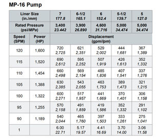 MP5 MUD PUMP, MP10 MUD PUMP, MP13 MUD PUMP, MUD PUMP FOR OILWELL DRILLING, WEATHERFORD MUD PUMP, MP16 MUD PUMP supplier