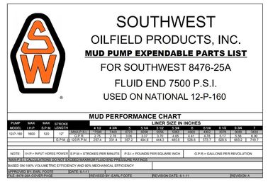 Southwest mud pump fluid end modules, Zirconia Liners, Hy-Chrome Liners, Urethane bonded pistons, Valve and seats supplier